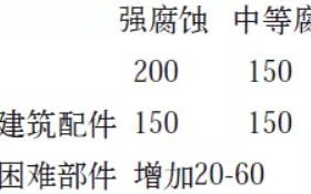 淮南安特佳耐固防腐带您了解耐腐蚀涂层防护机理与涂层钢腐蚀破坏原因及防护